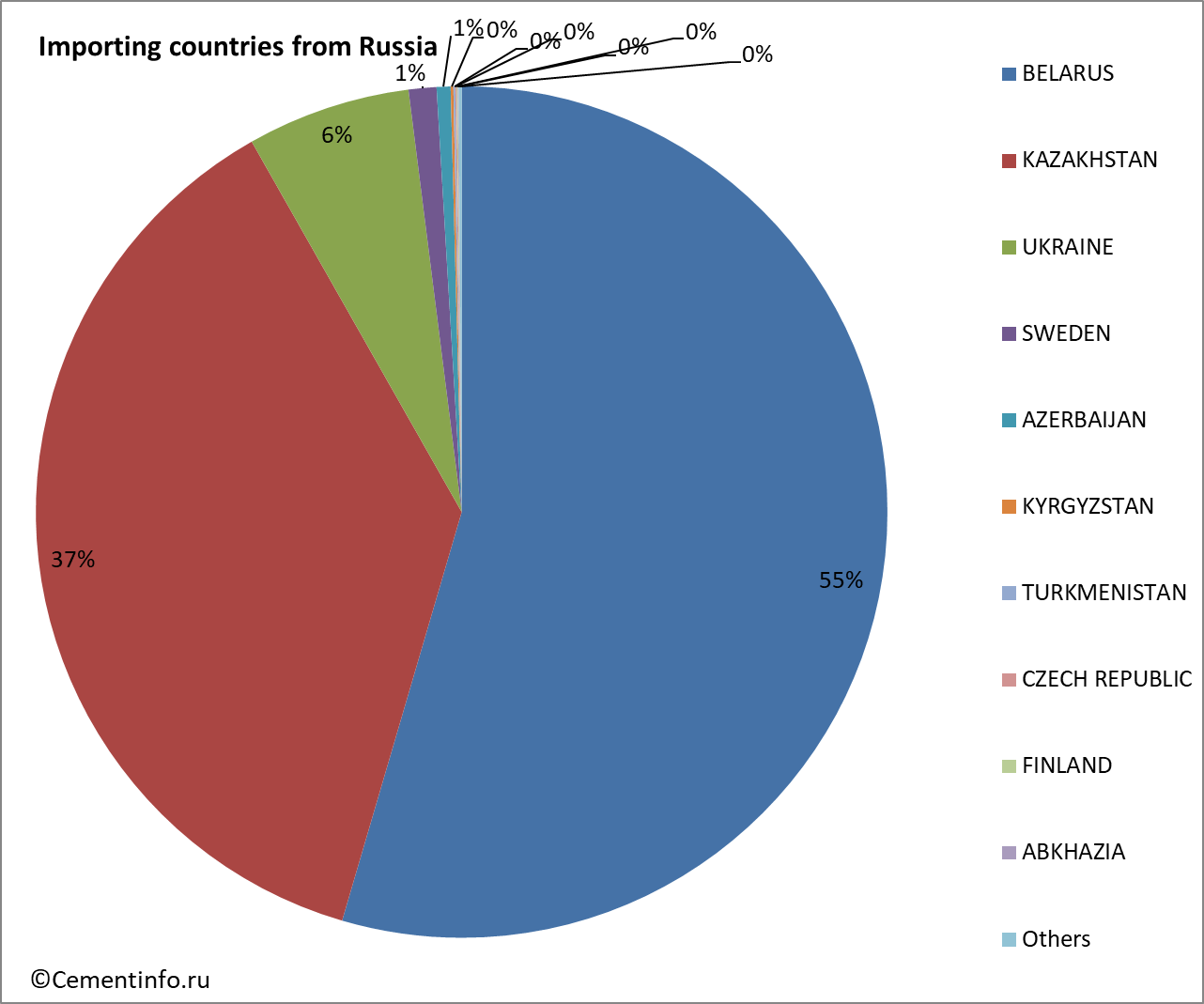 Importing countries from Russia